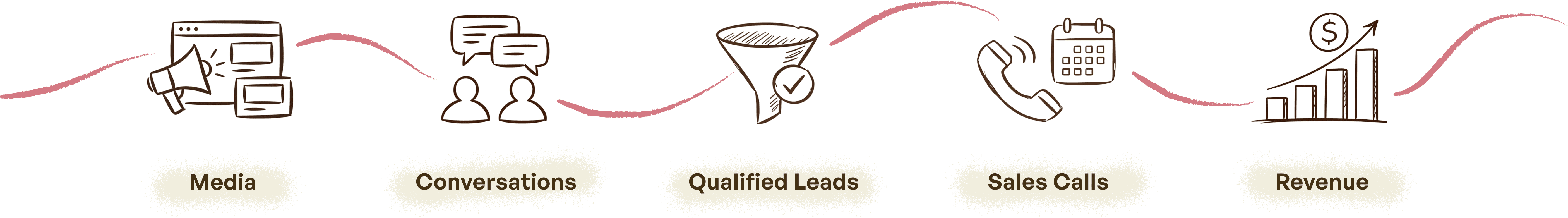 Media → Conversations → Qualified Leads → Sales Calls → Revenue